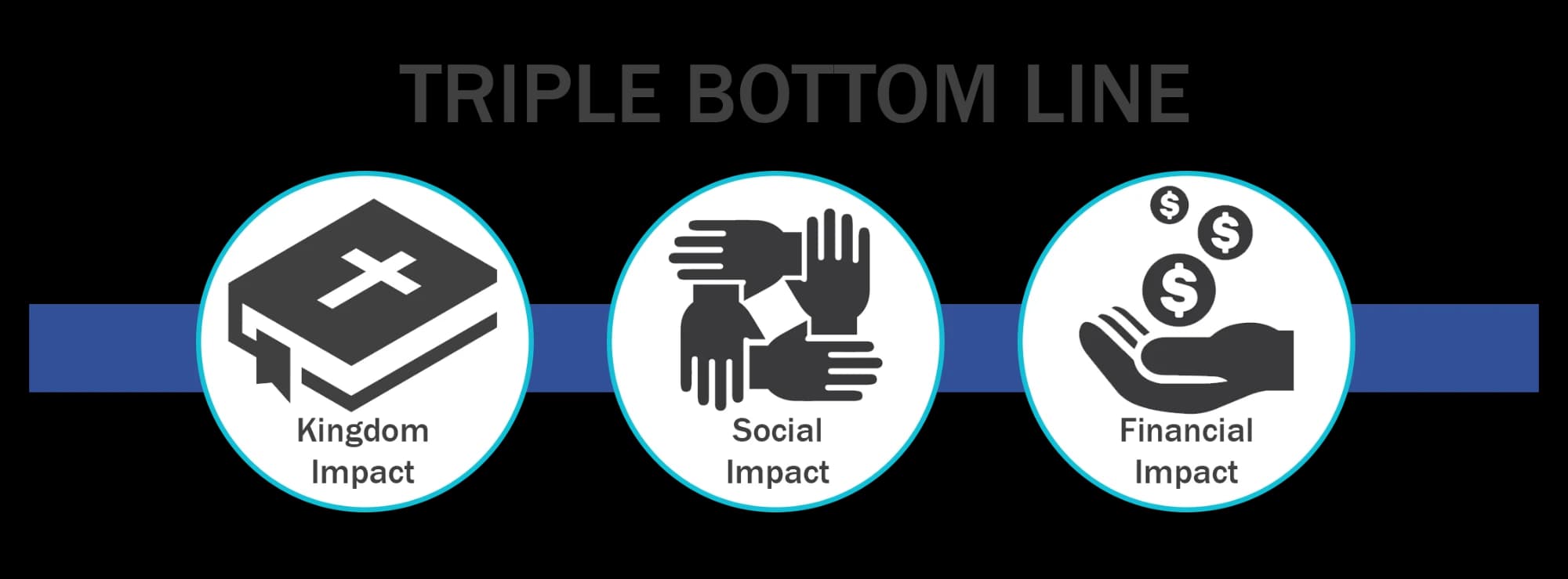 Triple Bottom Line: Kingdom Impact, Social Impact, and Financial Impact