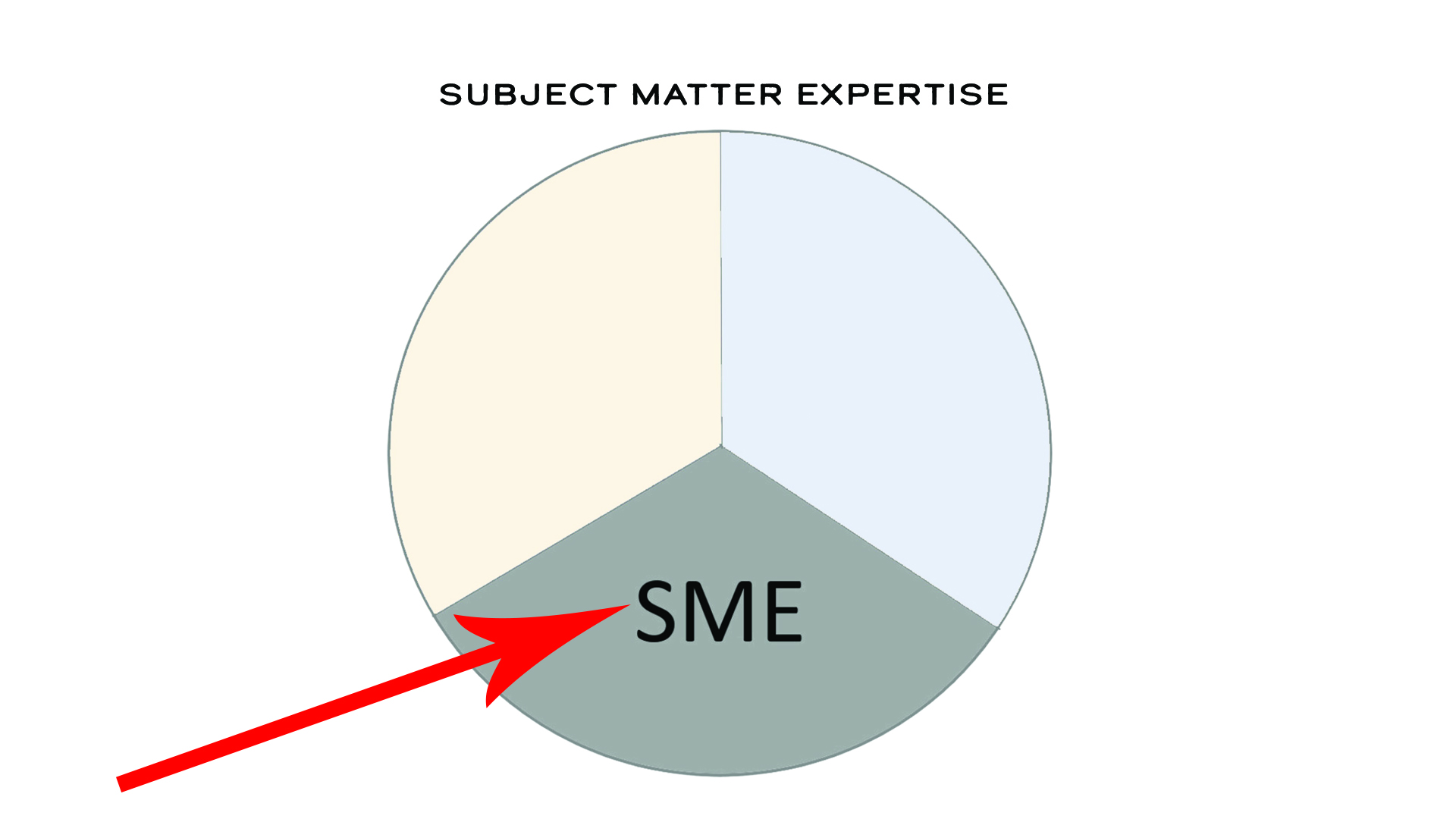 7a Subject Matter Expertise