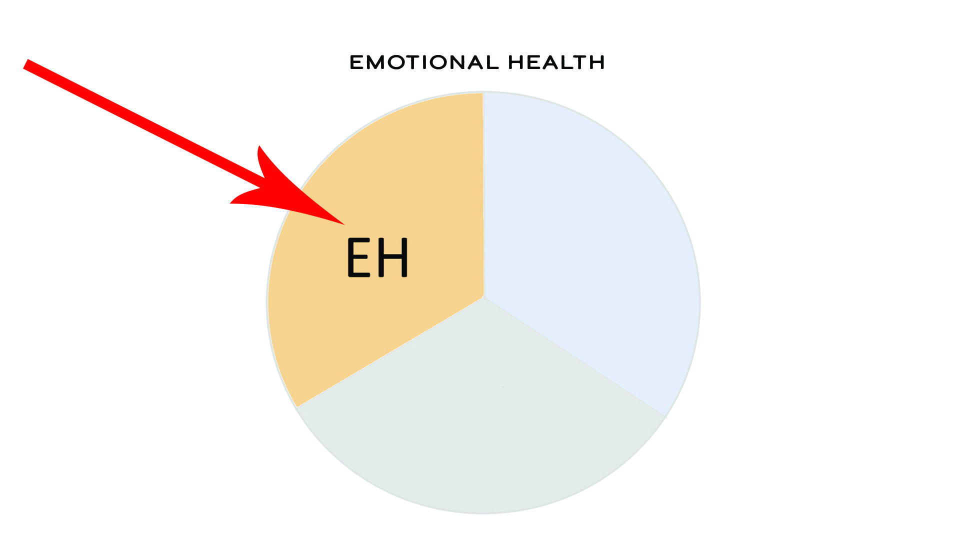 7c Emotional Health
