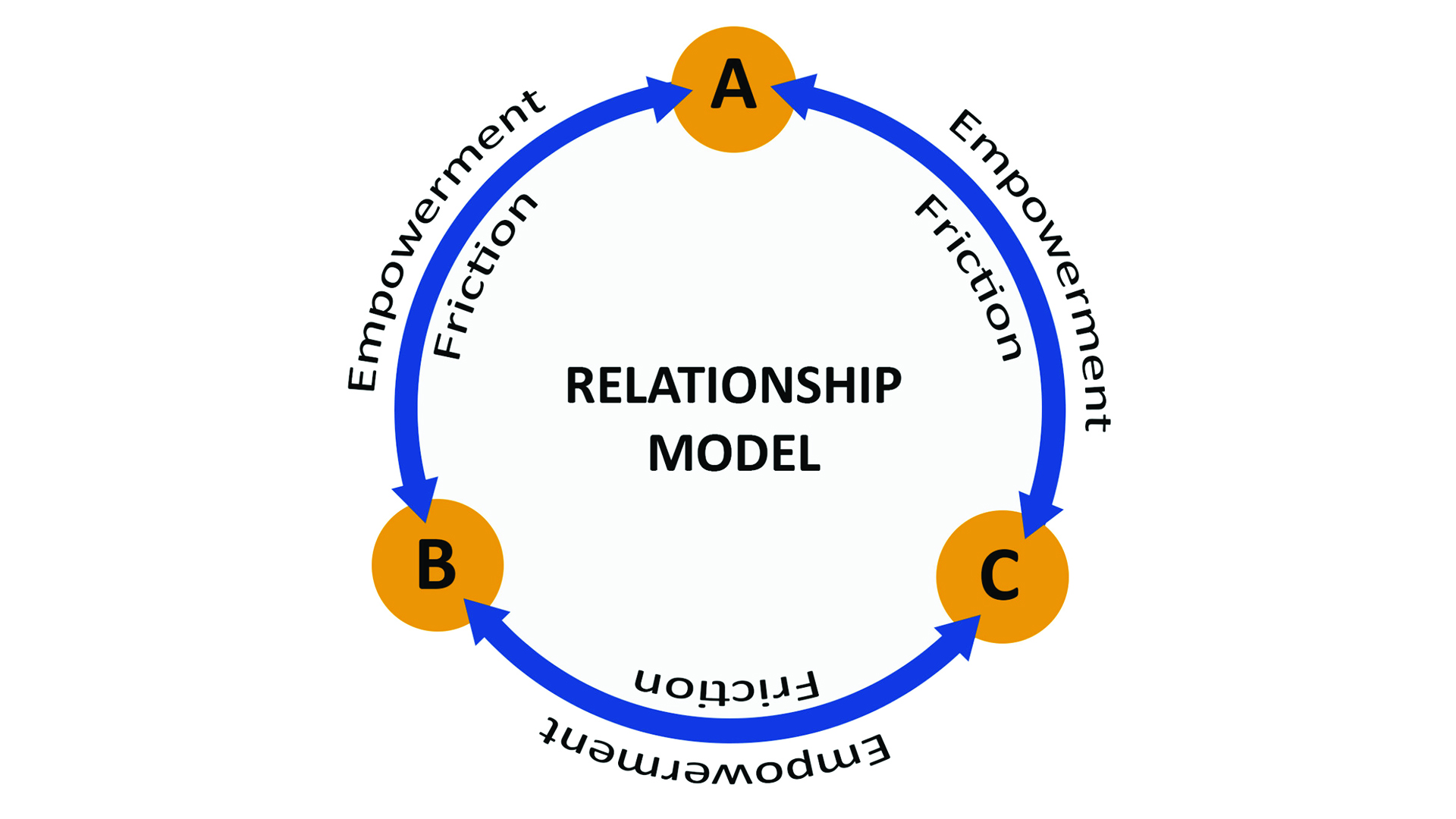 8 Empowerment and Friction